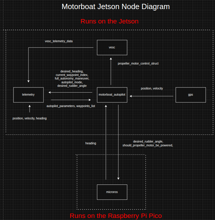 ROS2 Motorboat Jetson Node Diagram